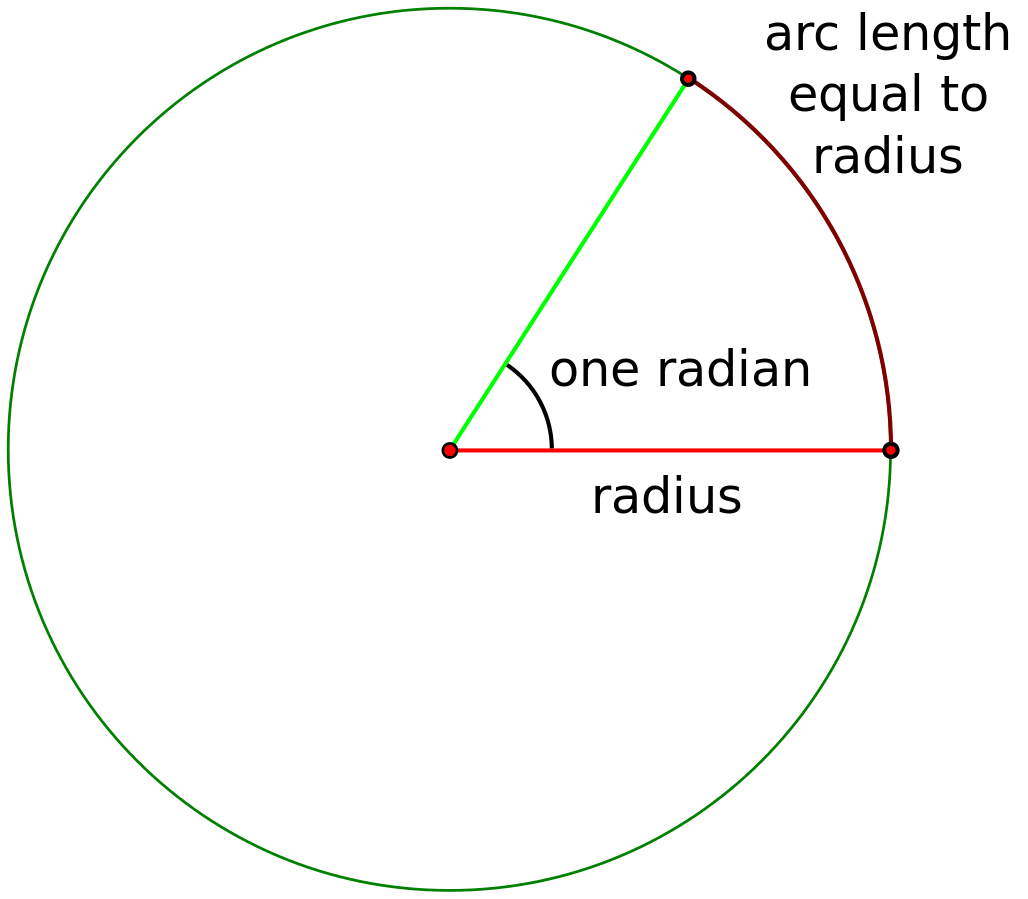 angle labeled 1 radian with arc length equal to radius