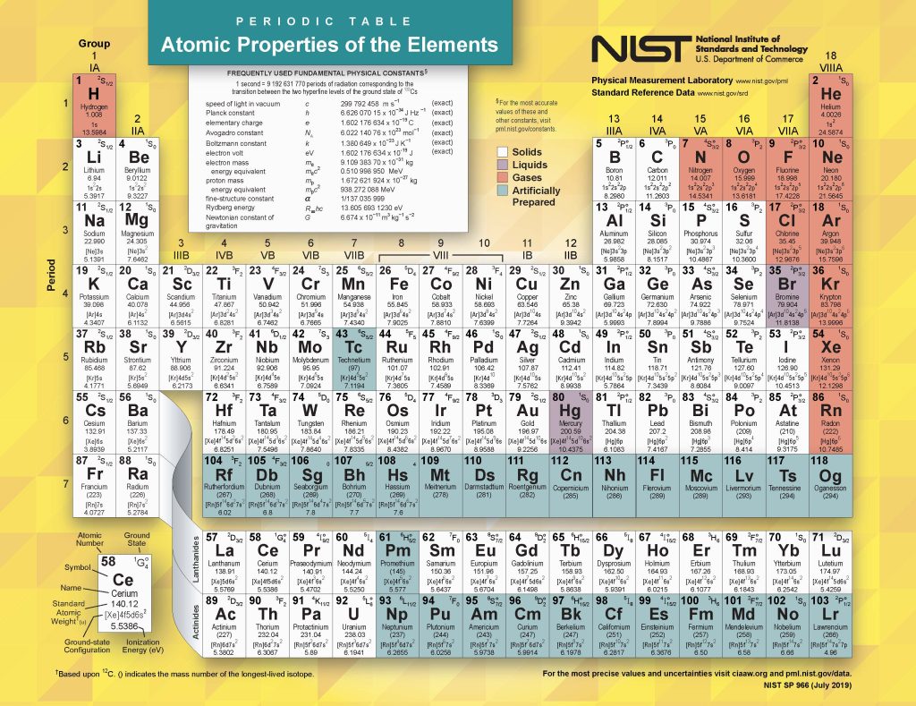 Periodic table of element