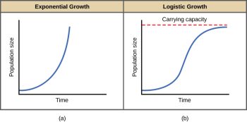 4.3 Population Growth and Regulation – Environmental Biology