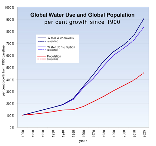 Is there a Solution to the Decline in Freshwater Supply? - The