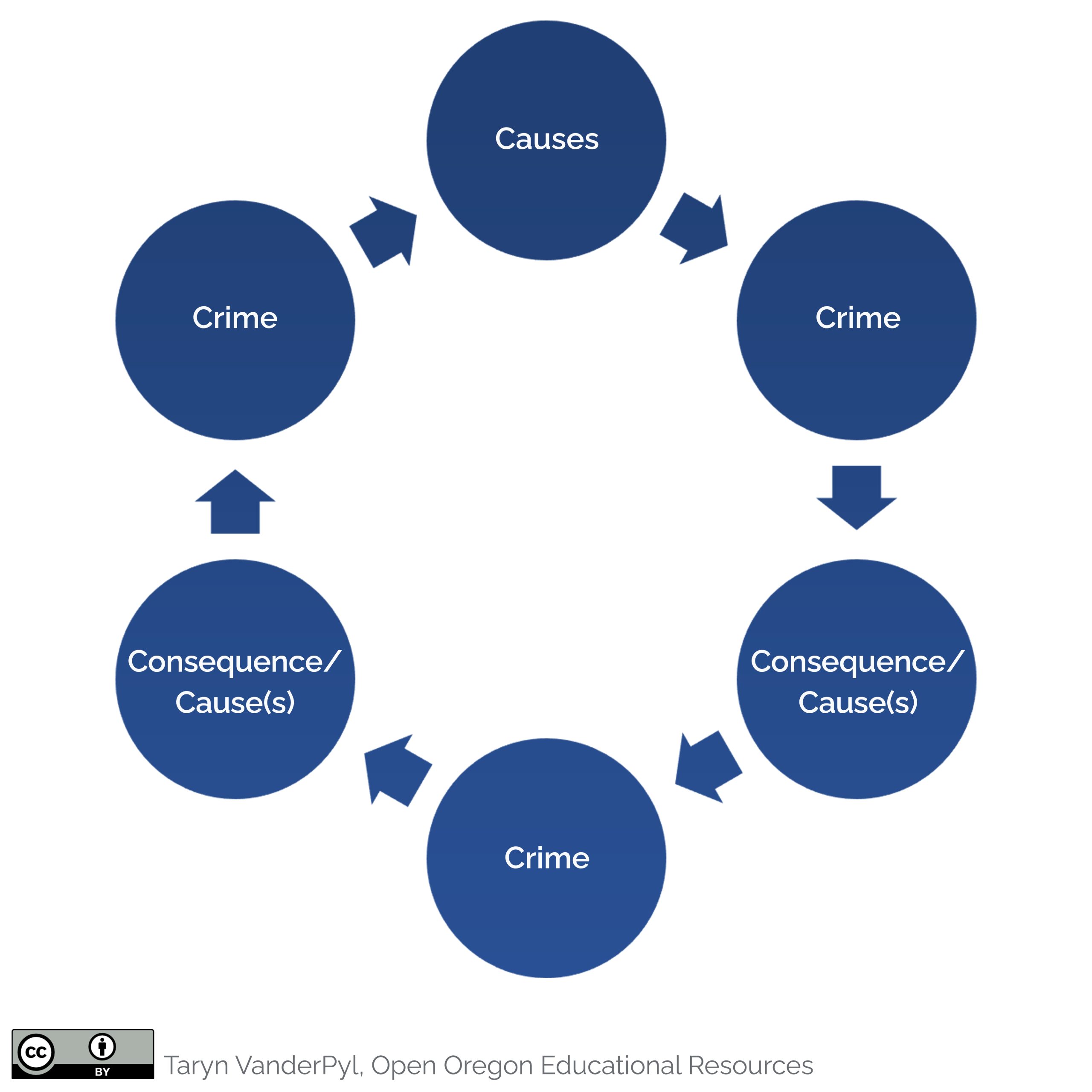 A cycle with no beginning and end goes from causes to crime to consequences/causes and then back around.
