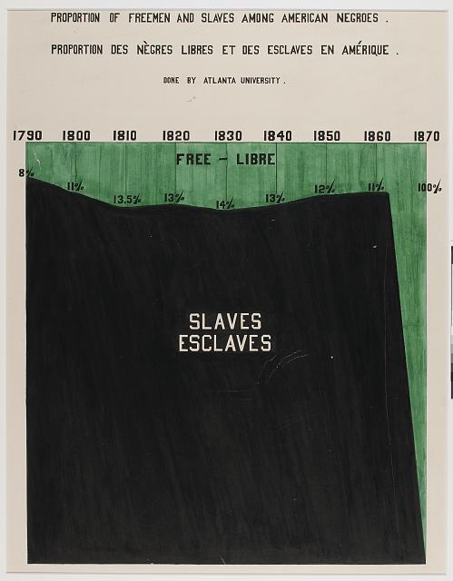 Hand drawn and colored infographic showing that most Black Americans were enslaved from 1790 to around 1865.
