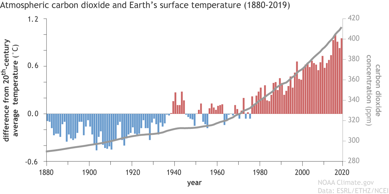 Data shows that an huge increase in carbon dioxide and other greenhouse gases have been released into the earth’s atmosphere during 20th century