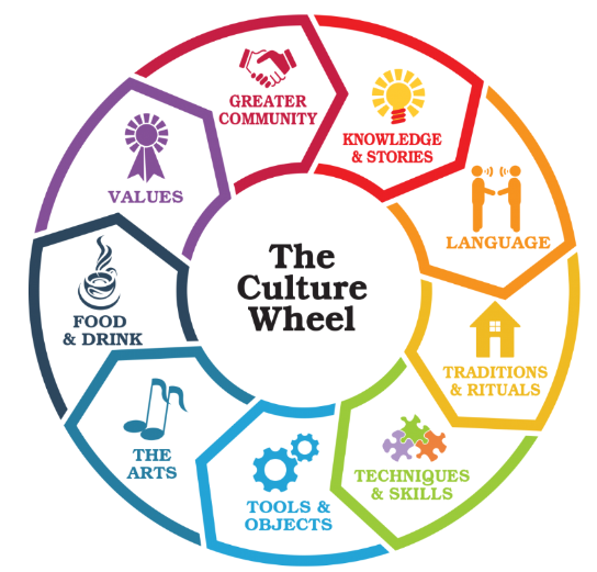 The culture wheel (image description provided)