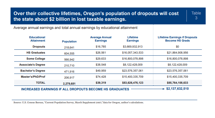 The chart shows that over their collective lifetimes, Oregon's population of dropouts will cost the state about $2 billion in lost taxable earnings.