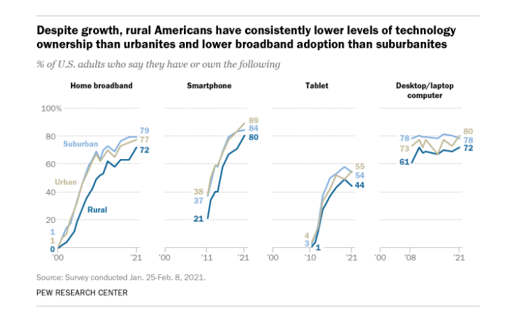 Data shows that rural Americans have lower levels of technology ownership than urbanites