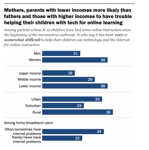 Data shows that mothers and parents with lower incomes more likely than fathers or those with higher income to have trouble helping their children with tech
