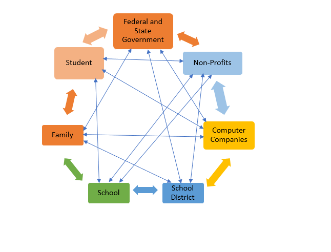 Graphic showing interdependent solutions to educational access during COVID-19