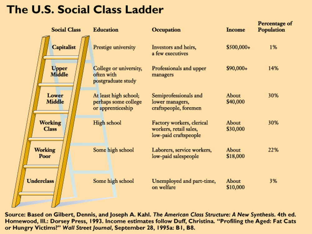 Data displayed along the rungs of a ladder show that it is possible to move up the social ladder (Image description available).