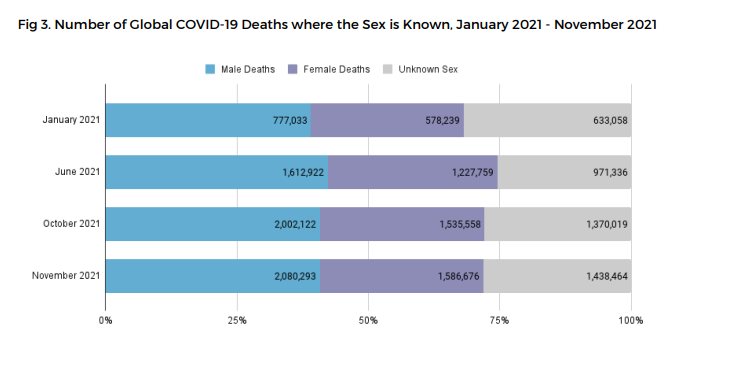 Data shows that more men died from COVID-19