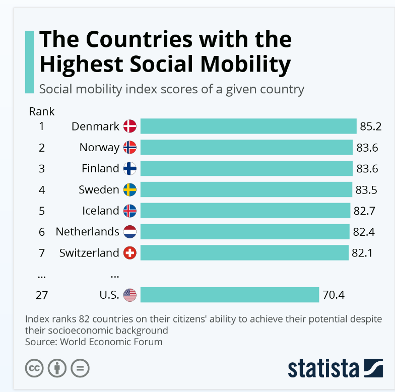 Data ranks countries with the highest social mobility from highest to lowest with Denmark being first and the U.S. at 27.