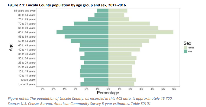 Data shows the majority of residents were ages 55-64 years