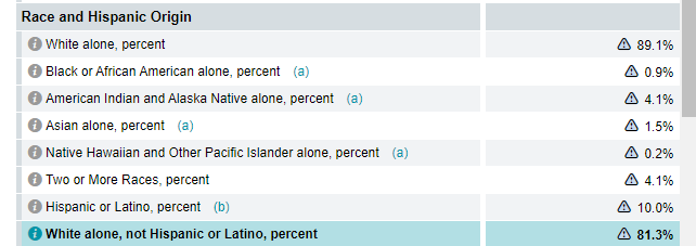 Data shows that the majority of people in Lincoln County are White with not Hispanic at 89%