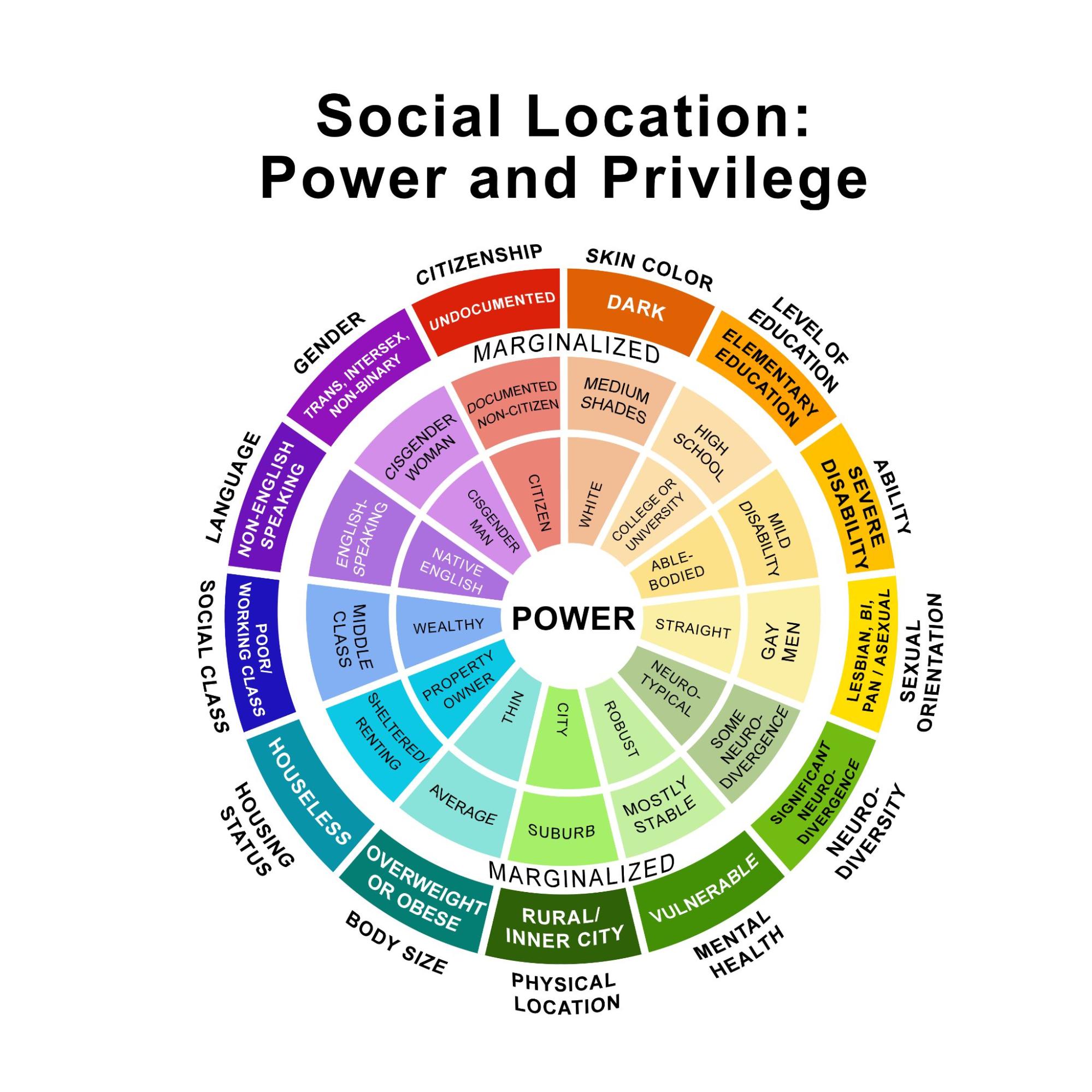 A colorful wheel of social location defined by power and privilege (See image description)