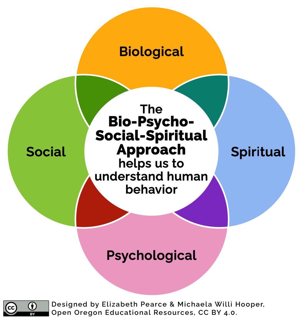 Four overlapping circles named Biological, Social, Spiritual, and Psychological. The center says, The Bio-Psycho-Social-Spiritual Approach helps us to understand human behavior.