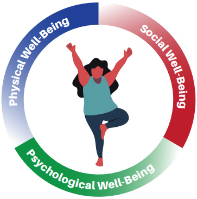 A person in tree (yoga) pose surrounded by the words psychological well-being, social well-being, and physical well-being.