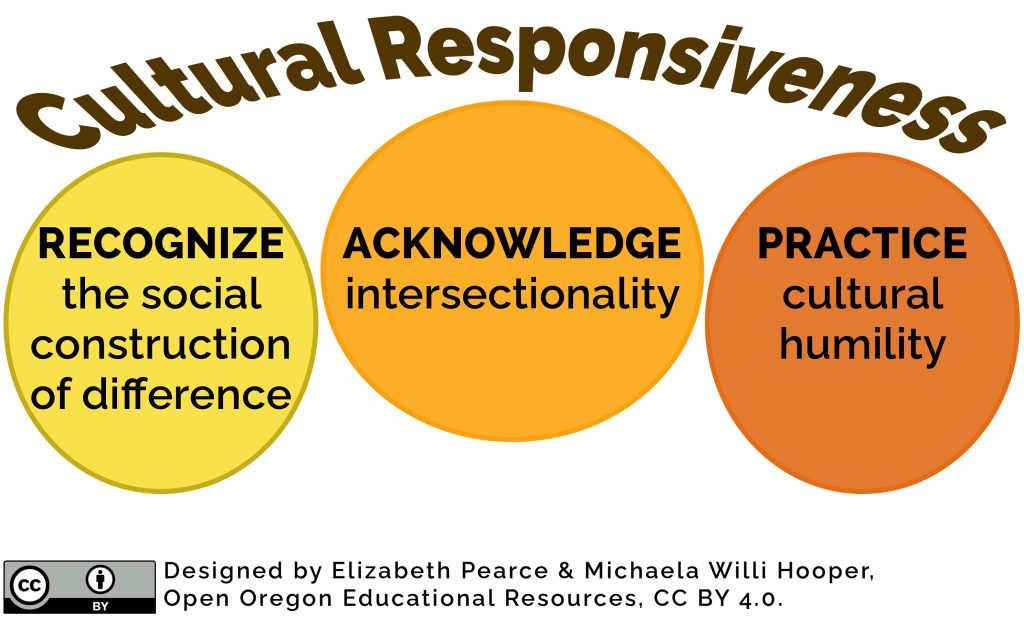 Cultural responsiveness includes recognizing the social construction of difference, acknowledging intersectionality, and practicing cultural humility.