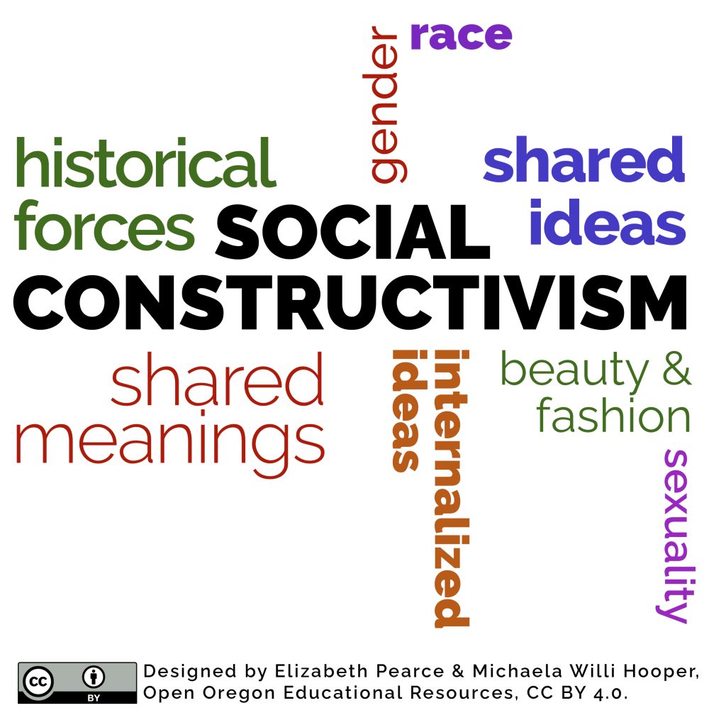 A word cloud includes the terms social constructivism, historical forces, shared ideas, shared meaning, race, gender, sexuality, internalized ideas, and beauty and fashion.