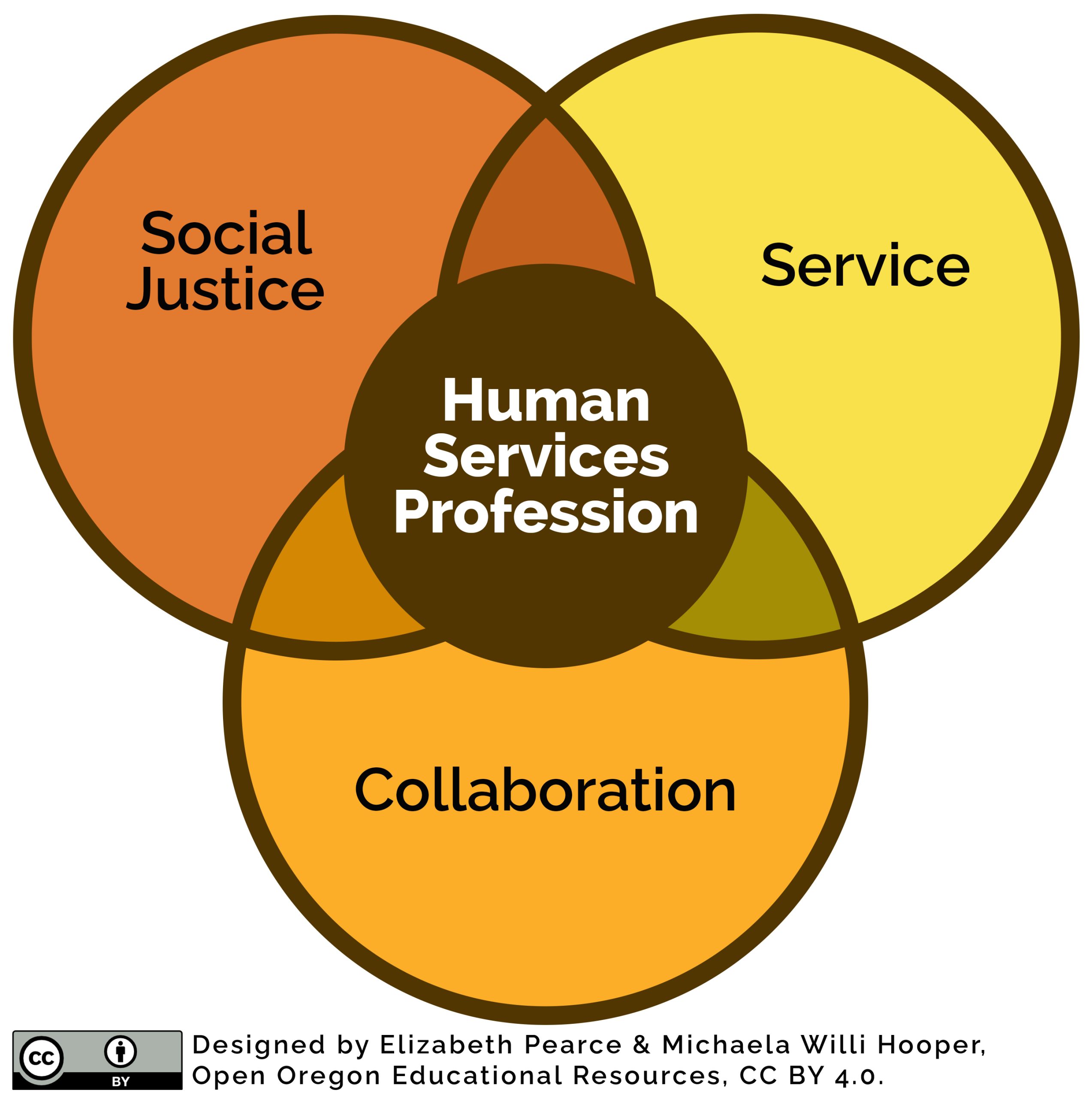 Three circles labeled Social Justice, Service, and Collaboration overlap. At the intersection is Human Services Profession.