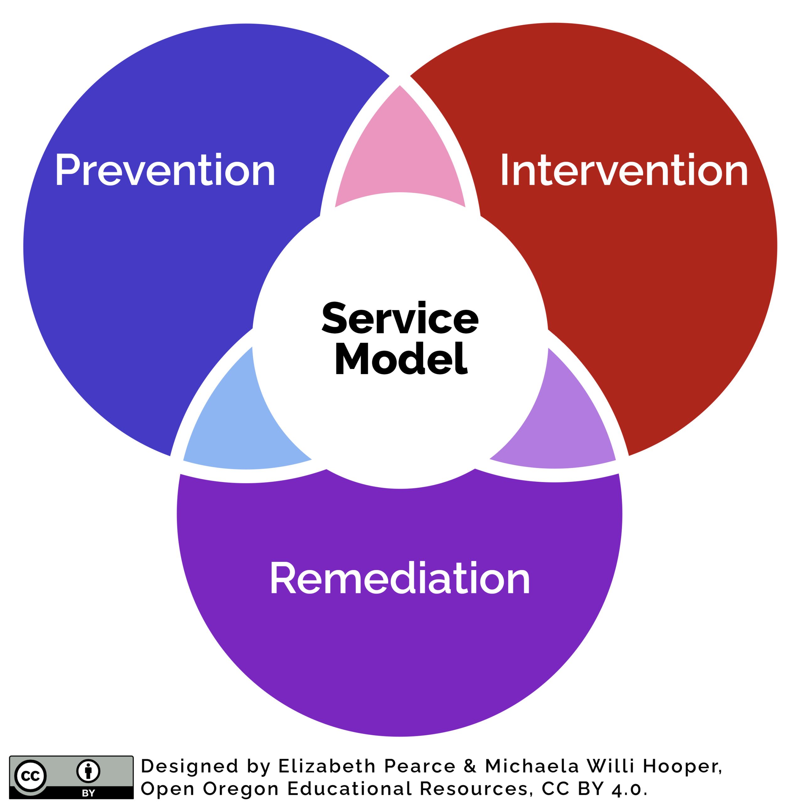 Three overlapping circles labeled Prevention, Intervention, and Remediation. The intersection is labeled Service Model.
