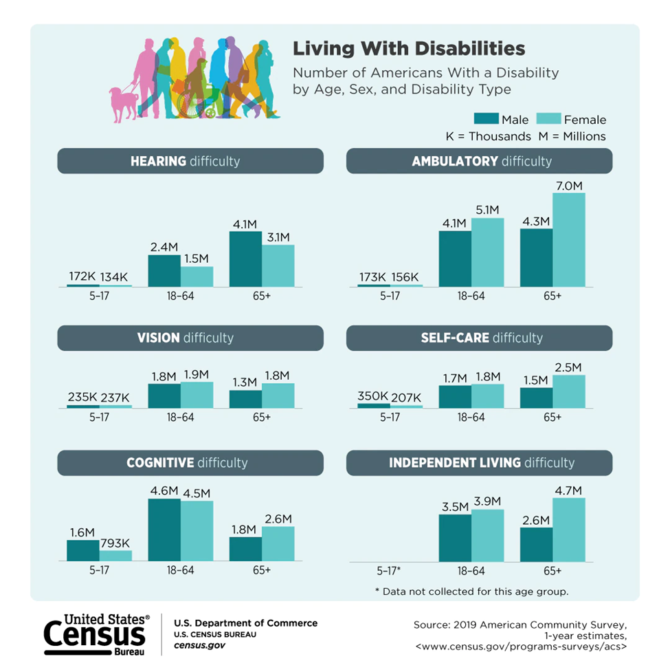 Infographic from the US Census Bureau/US Dept of Commerce, showing the number of Americans with a Disability by Age, Sex and Disability Type. Compiled with data from the 2019 American Community Survey 1-year estimates. www.census.gov/programs-surveys/acs