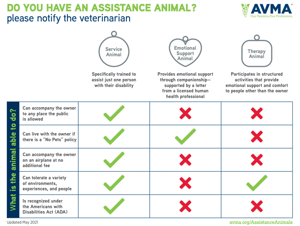 A table created by the American Veterinary Medicine Association to show the differences between what Assistance Animals, Emotional Support Animals and Therapy Animals are legally able to do in the US. Original figure from avma.org/AssistanceAnimals .
