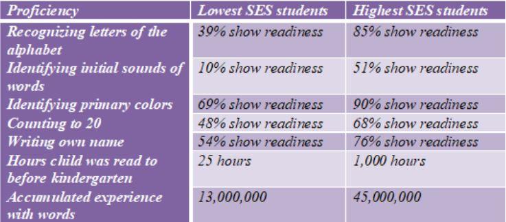 Chart that compares SES with school readiness