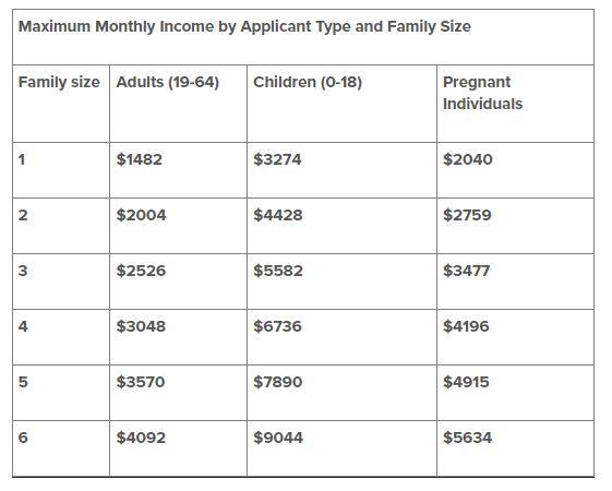 A chart wtih figures related to family size and income