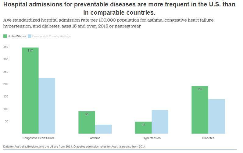 Bar graph showing hospital admissions load for preventable diseases.
