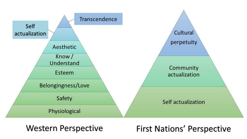 Maslow&#039;s hierarchy compared to first nations hierarchy of needs