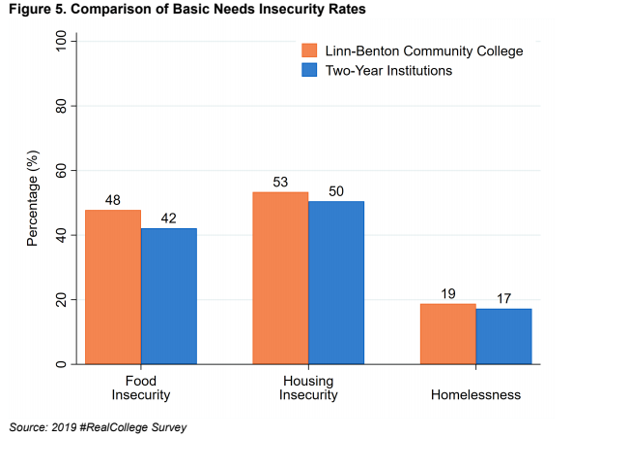 More LBCC students have trouble meeting basic needs than national average.