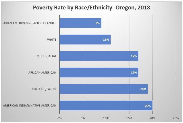 Native American, Black, Multiracial and Latinx people experience the highest rates of poverty in Oregon