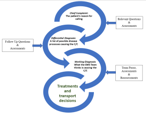 Flow chart showing a progression from "chief complaint: the patient's reason for calling," then asking the relevant question and performing assessments, "differential diagnosis: a list of possible disease processes causing the C/C" and then asking follow up questions and assessments, "working diagnosis: what the EMS team thinks is causing the C/C," a team pause, assessment & reassessment stage, followed by "treatments and transport decisions."