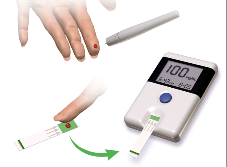 Picture of Glucometer, a lancet poking a ring finger, placing the drop of blood from finger stick onto test strip. Placement direction of test strip into glucometer.