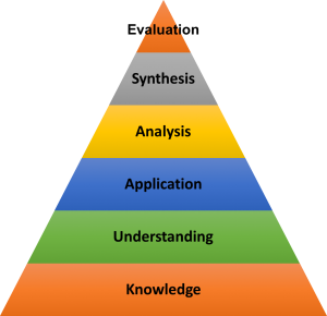 Bloom's Pyramid: Evaluation, Synthesis, Analysis, Application, Understanding, Knowledge (top to bottom)