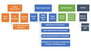levels of US school governance