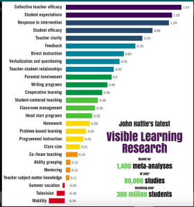 Visible Learning Research with a chart