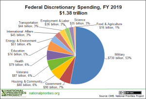 federal budget spending