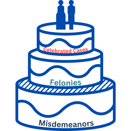 A drawing of a wedding cake with three tiers. The largest tier on the bottom is labeled "misdemeanors", the second largest tier is labeled "felonies", the smallest top tier is labeled "celebrated cases"
