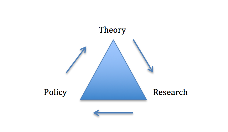 Triangle diagram showing the relationship between Theory, Research, and Policy.