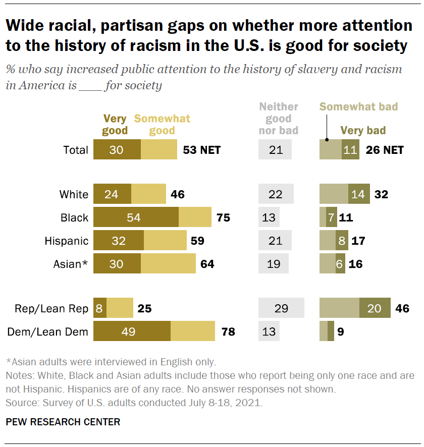 Bar graphs by race/ethnicity/political party in response to whether more attention to the history of racism in the U.S. is “good” for society.