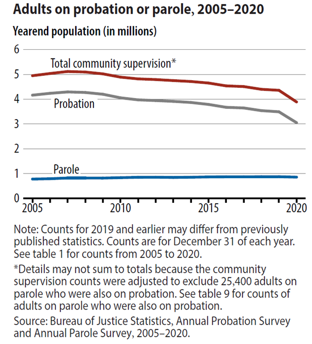 A line graph showing yearend populations (in millions) for total community supervision, probation and parole from 2005 to 2020.