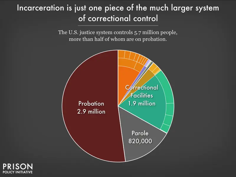 Pie chart showing Probation at 2.9 million, Correctional Facilities at 1.9 million and Parole at 820,000. The note in the chart states, "The U.S. justice system controls 5.7 million people, more than half of whom are on probation."