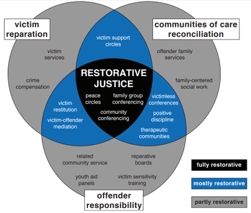 A Venn Diagram of Restorative Justice Typology showing the unions and intersections of victim reparation, communities of care reconciliation, and offender responsibility.