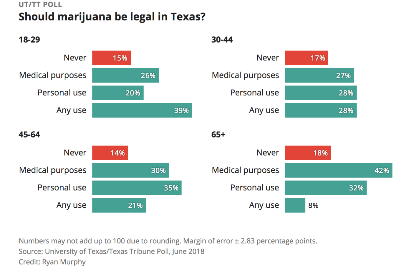 A bar graph broken down by age ranges showing results of a UT/TT poll asking Texans, if they agreed with legalizing marijuana never, for medical purposes, for personal use, or for any use.