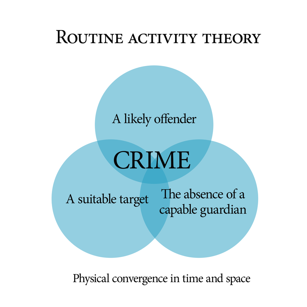 A Venn diagram showing the three concepts of Routine Activity Theory: a likely (motivated) offender in circle one, a suitable target in circle two, and the absence of a capable guardian in circle three, all converging with crime meeting in the center of the diagram.