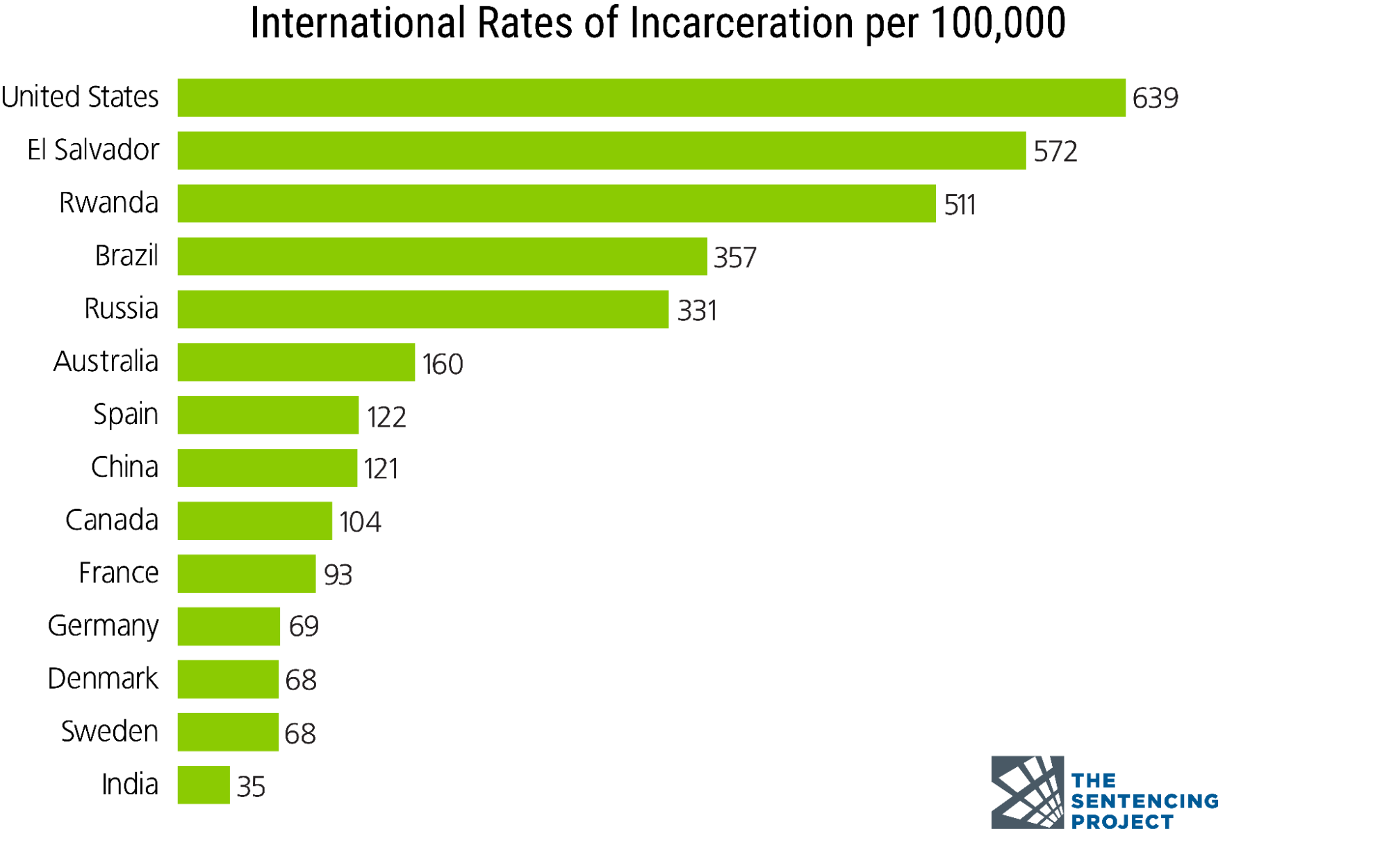 A bar graph showing international incarceration rates per 100,000. The United States is noted as having the highest rate of 639 per 100,000 in comparison to 13 other countries.
