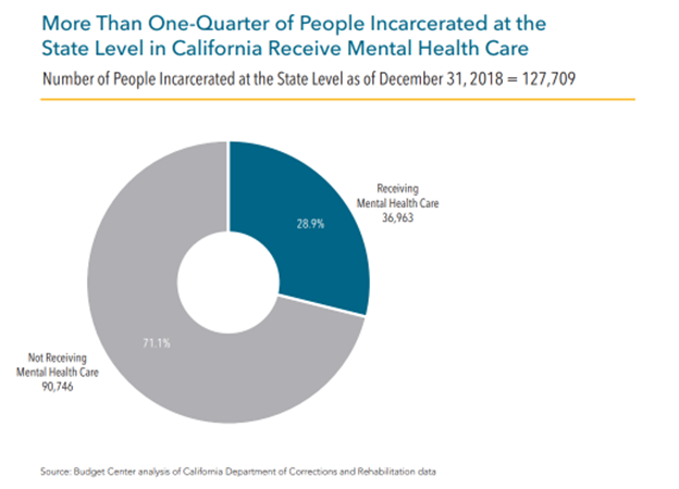 Pie graph noting the number of people incarcerated at the State Level in California who are receiving mental health care.