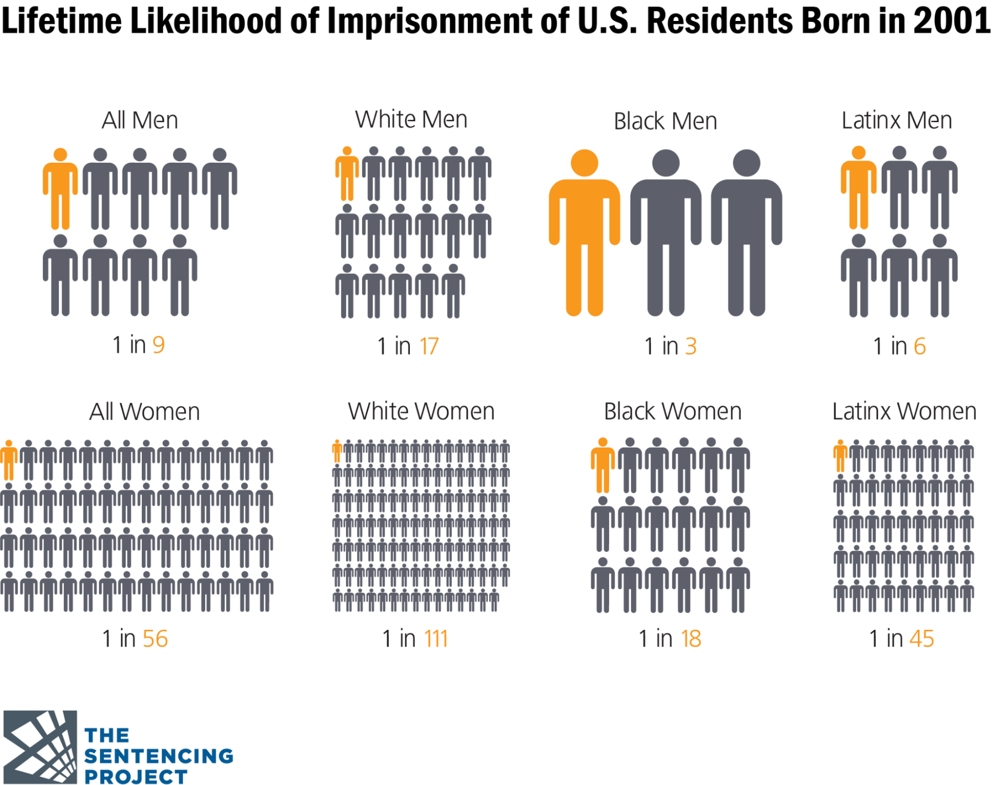 An infographic noting the likelihood and breakdown by gender, race and ethnicity of being imprisoned in the United States.