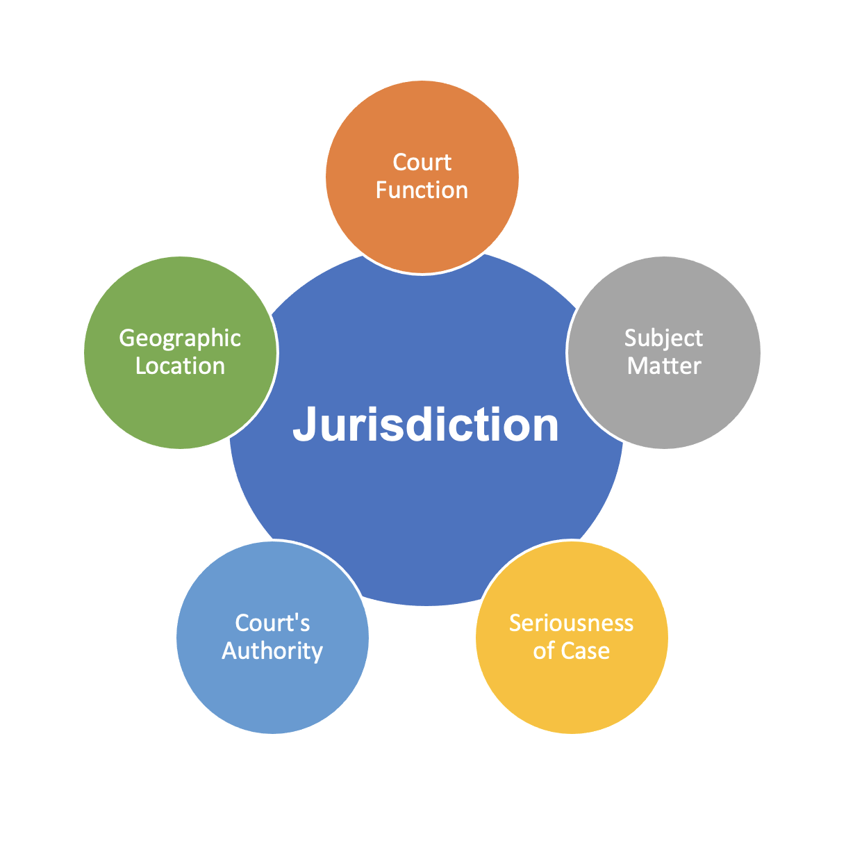 A figure showing the different elements that make up court jurisdiction (Court Function, Subject Matter, Seriousness of Case, Court&#039;s Authority, Geographic Location).